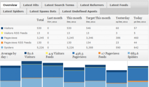 Screenshot from Open Source plugin "StatPress Visitors" by Gawain Lynch and luciole135